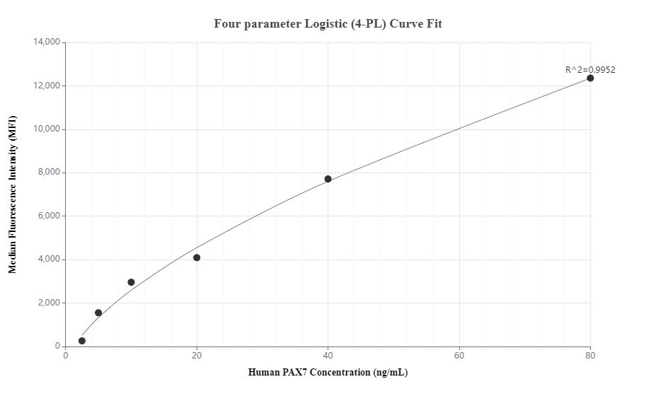 Cytometric bead array standard curve of MP00660-2